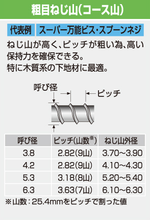 粗目ねじ山（コース山）