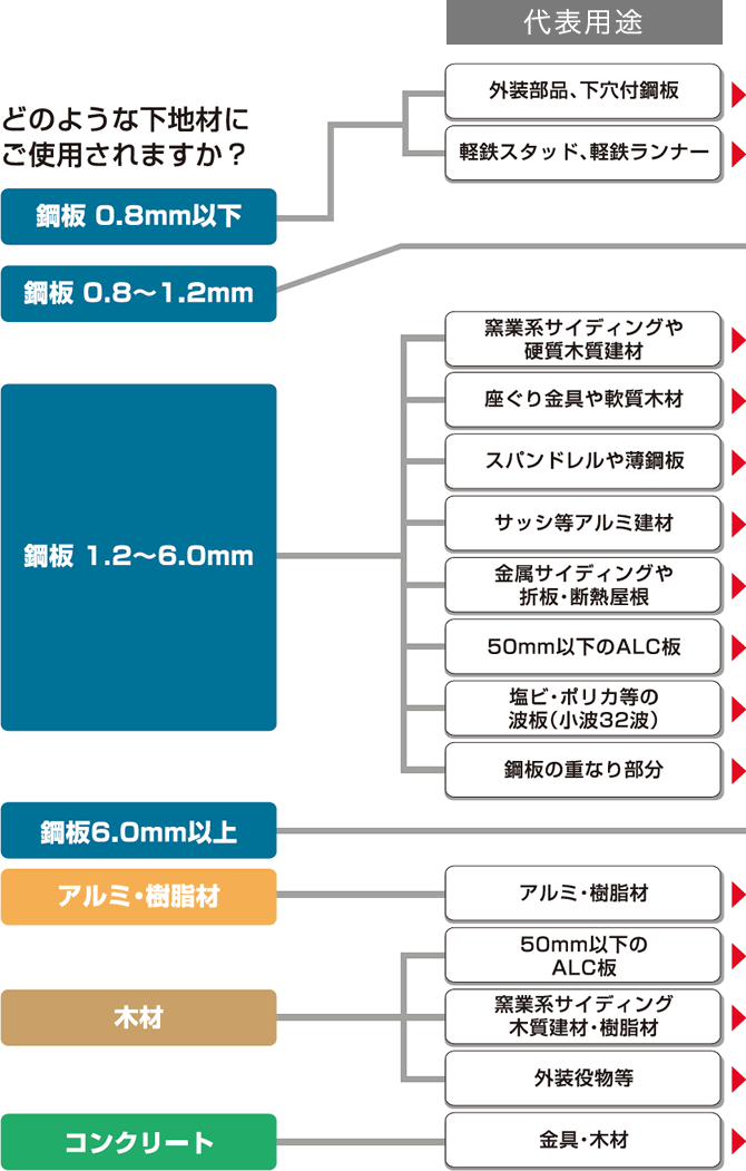 ねじの選択方法［一例］