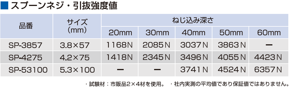 スプーンネジ・引抜強度